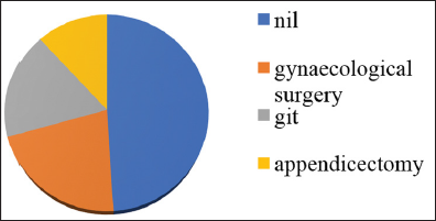 Previous history of surgery.